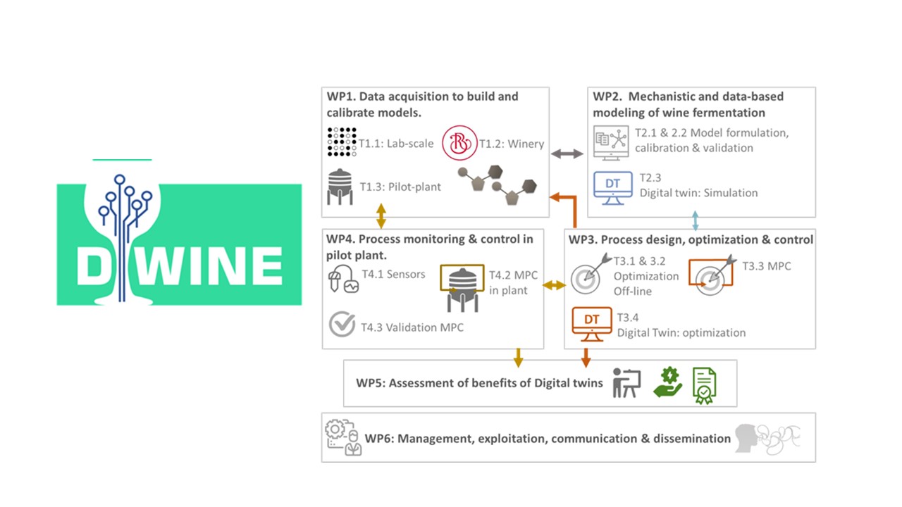 DTWINE2021 pretende introducir y consolidar la filosofía del uso de gemelos digitales en el sector vitivinícola basándose en modelos de un conjunto levaduras usadas en la industrial para obtener vinos más responsables con el medio ambiente